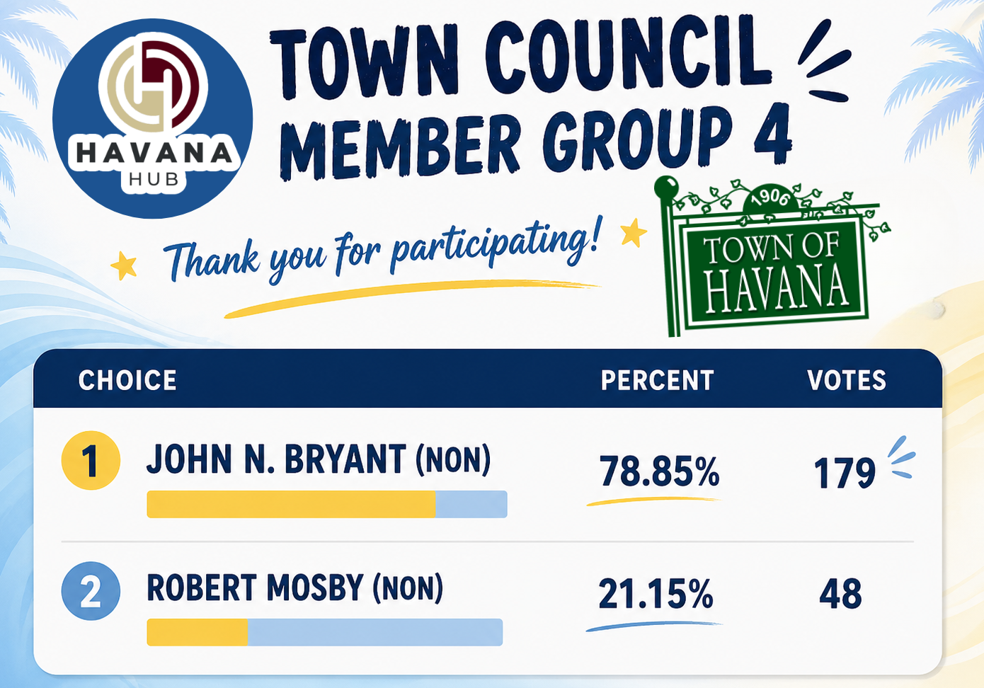 Havana Florida Election Results John Bryant over Robert Mosby